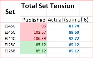 La Bella String Tension Chart